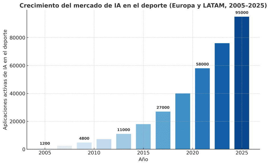 Gráfica evolutivo crecimiento IA aplicada al deporte